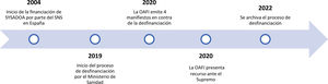 Linea cronológica del proceso de financiación de los SYSADOA en España.