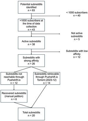 Inclusion criteria diagram.
