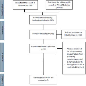 Flowchart of article selection.