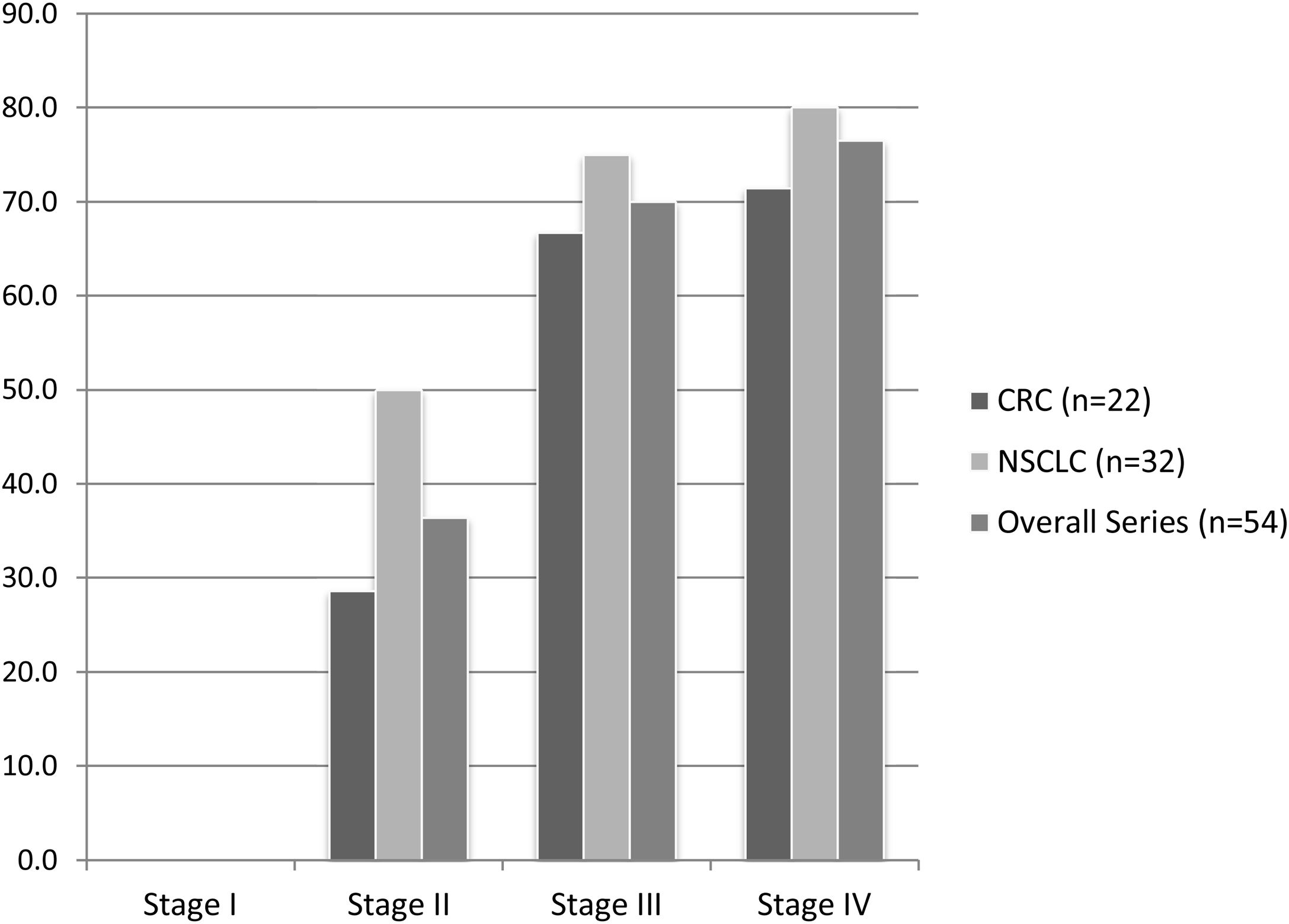 Concordance analysis between liquid biopsy (ctDNA) and tumor DNA ...
