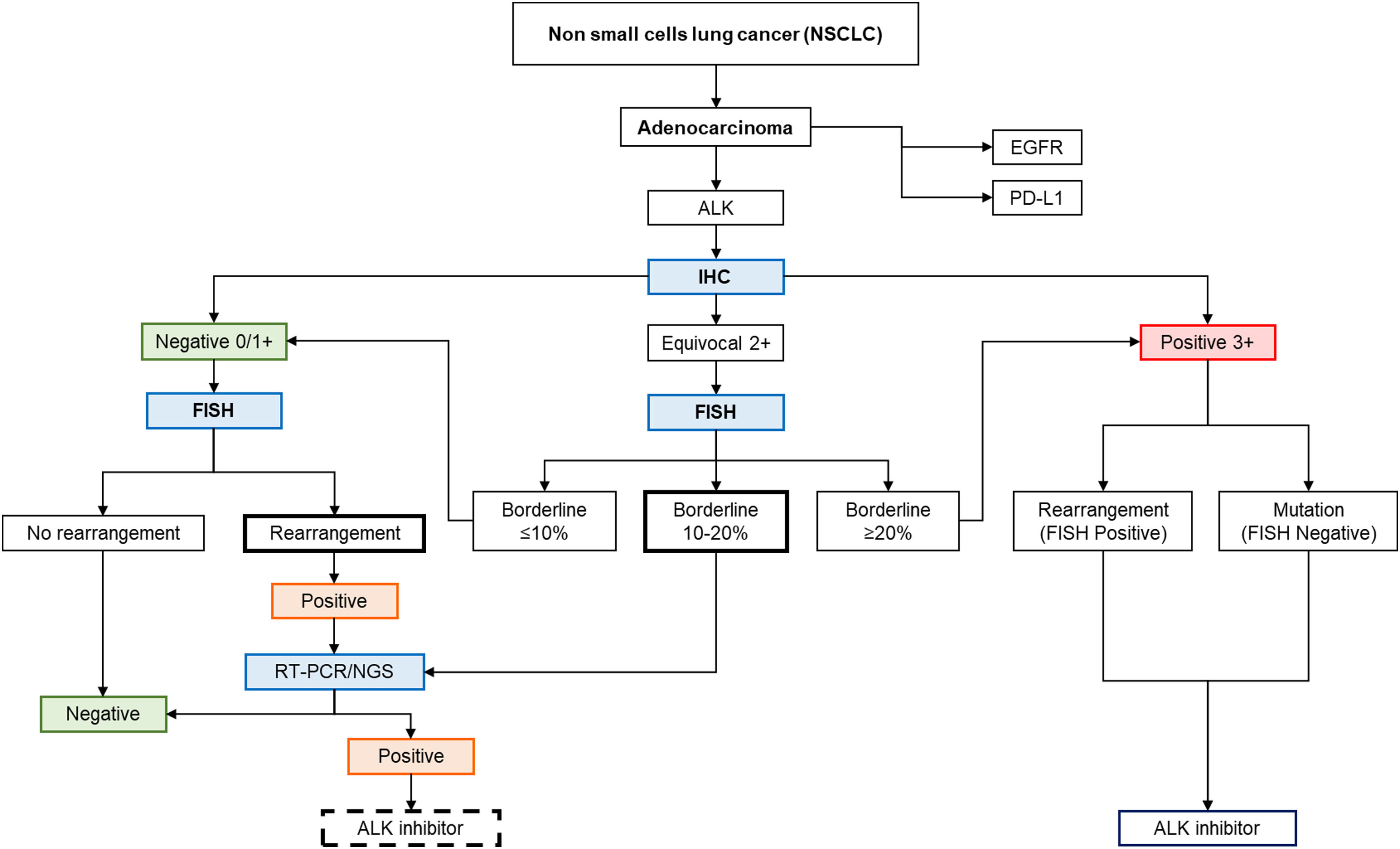 Alk Mutation R Discordant results for ALK based on immunohistochemistry versus ...