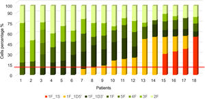 Percentage of cells per hybridization pattern in each patient. Negative patterns in shades of green. (1F) Deletion of the gene in one of the homologs. (3F, 4F and 5F) Copy number gain. (2F) Two fusions. The positive pattern is in yellow. (1F_1D5′) One fusion and one deletion of the 5′ extreme. The positive pattern is in red. (1F_1S) A fusion and a split of the 3′ and 5′ extremes in one of the homologs.