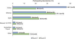Methods used for DNA isolation in the participating laboratories in the first and second round. Other: round 1 includes Kingfisher and phenol; round 2 includes Magmax, Therascreen, QIAamp FFPE.