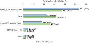 Methods used for genotyping in the participating laboratories during the first (A) and second round (B). NGS: next-generation sequencing; other: amplification-refractory mutation system – polymerase chain reaction (ARMS-PCR) in both rounds.
