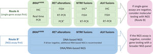 Testing workflows for predictive biomarkers in thyroid cancer. Route A: Single-gene testing is performed first and complemented with NGS in cases that test negative. The order of assays is guided by the likelihood of alterations. Assay choice depends on local resources. *Applied only to detect RET mutations. #Used only as a screening tool; any positive result requires confirmation by NGS. Route B: Up-front NGS is performed. +Medullary thyroid carcinoma should be tested through this route.