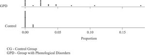 Points of proportion of distortion occurrences in the imitation test.