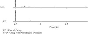 Points of proportion of distortion occurrences in the SS1 test.