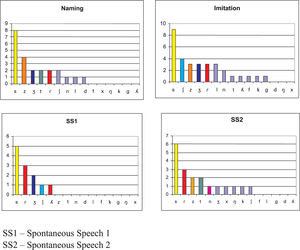 Occurrence of distortions in the 4 tests in the Group with Phonological Disorders.