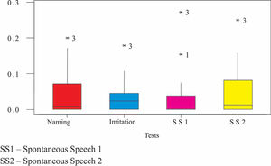 Box plot of proportions of distortion occurrences in the Group with Phonological Disorders.