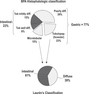 Difference between Laurén's and Brazilian Pathology Association's (BPA) classifications, with migration of tumors from the gastric (BPA) to the intestinal (Laurén) classification. Tub = tubular; diff= differentiated; tubulopap= tubulo-papilliferous.
