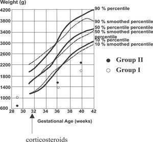 Evolution of weight of included patients between 36 and 40 weeks of corrected gestational age in children treated with corticosteroids (Group I - open circles, treatment started at week 32), or untreated (Group II – closed circles). Observed values are compared to the 10, 50, and 90 percentile curves (percentile curves: full lines; smoothed percentile curves: dotted lines).