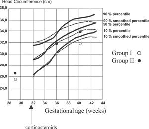 Evolution of head circumference of included patients between 36 and 40 weeks of corrected gestational age in children treated with corticosteroids (Group I - open circles, treatment started at week 32), or untreated (Group II – closed circles). Observed values are compared to the 10, 50, and 90 percentile curves (percentile curves: full lines; smoothed percentile curves: dotted lines).