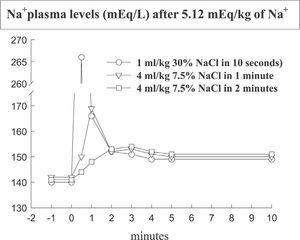 Sodium plasma levels after intravenous injections of 5.12 mEq/kg de Na+ to normovolemic anesthetized dogs. This sodium load was infused in three different regiments: as 30% NaCl in 10 seconds (in circles), as 7.5% NaCl in one minute (in triangles), and as 7.5% NaCl in two minutes (in squares).