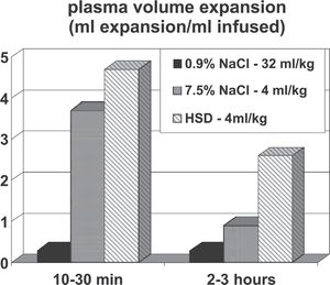 Plasma volume expansion in ml expansion per ml infused after 32 ml/kg isotonic NaCl, 4 ml/kg 7.5% NaCl, or 4ml/kg 7.5% NaCl-6%Dextran-70.
