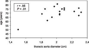 Scatter plot graph of the diameter of the thoracic aorta versus the age of the patients