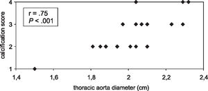 Scatter plot graph of the diameter of the thoracic aorta versus calcification score