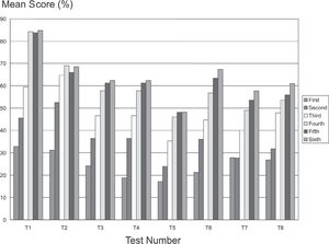 Mean scores (%) for clinical science questions, for students from first to sixth year, according to occasion on which the test was applied (tests 1-8). (test 1 to 8, P < .0001). *For each sequence of columns, the first represents first-year students; the second, second-year students; the third, third-year students; the fourth, fourth-year students; the fifth, fifth-year students; and the sixth, sixth-year students.