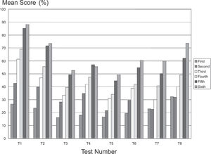 Mean scores (%) for clerkship rotation questions, for students from first to sixth year, according to occasion on which the test was applied (tests 1-8). (For all tests, P < .0001). *For each sequence of columns, the first represents first-year students; the second, second-year students; the third, third-year students; the fourth, fourth-year students; the fifth, fifth-year students; and the sixth, sixth-year students.