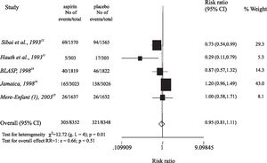 Effect of low-dose aspirin in the expected outcome in women at low risk for preeclampsia