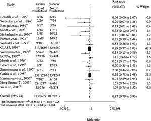 Effect of low-dose aspirin in the expected outcome in women at high risk for preeclampsia