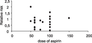 Correlation between dose of aspirin and relative risk for preeclampsia in each trial