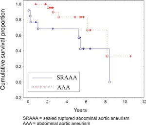 Kaplan-Meyer curves for 13 patients with sealed ruptured AAA (SRAAA) and 26 controls (CAAA)
