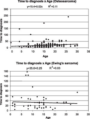 Comparative analysis of patients’ age and the time to diagnosis of patients with Osteosarcoma and Ewing's Sarcoma. Comparison using a two-tailed Mann-Whitney U-test (±=0.05)