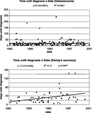 Comparative analysis of the time until diagnosis and date of diagnosis in patients with Osteosarcoma and Ewing's Sarcoma. Comparison using a two-tailed mann-whitney u-test (±=0.05)