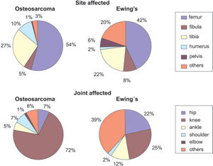 Absolute and relative frequency distribution of bone sites and joints affected by tumor in patients with Osteosarcoma and Ewing's sarcoma