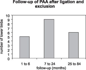 Late ultrasonographic control of excluded popliteal artery aneurysms (PAA)