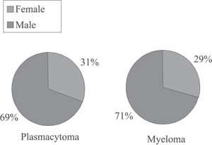 Sex in patients with plasmacytoma and in patients with plasmacytoma that progressed to multiple myeloma (absolute and relative (%) frequency distribution)