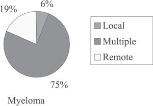 Absolute and relative (%) frequency distribution of the type of recurrence of primary tumors in patients with plasmacytoma that progressed to multiple myeloma