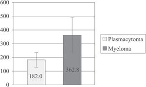 Time (days) from first presentation with symptoms until diagnosis in patients with plasmacytoma and in patients with plasmacytoma that progressed to multiple myeloma (descriptive statistics)
