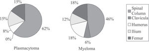 Anatomic location of primary tumors in patients with plasmacytoma and in patients with plasmacytoma that progressed to multiple myeloma (absolute and relative (%) frequency distribution)