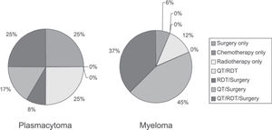Type of treatment received by patients with plasmacytoma and by patients with plasmacytoma that progressed to multiple myeloma (absolute and relative frequency distribution)