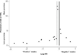 Funnel plot of 17 studies investigating the effect of low-dose aspirin for preeclampsia prevention (high-risk women) previously analyzed by Ruano et al.1 Vertical axis depicts the precision represented here by the inverse of the standard error (SE) of relative risk (RR). Horizontal axis represents the logarithm of RR. Solid line denotes null effect and dotted line is the pooled RR under a fixed-effects model (Mantel-Haenszel method). “Positive” studies denote trials showing a protective effect of aspirin in the prevention of preeclampsia (high-risk women), but not necessarily reflecting “statistically significant” studies. “Negative” studies represent trials showing no beneficial effects of aspirin in preeclampsia (high-risk women). Visual inspection of the funnel plot suggests asymmetry. At the bottom right: are small trials showing no beneficial effects missing?