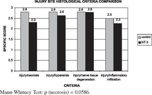Comparison of Specific Scores in the Injury Site between Control and NT-3 Groups