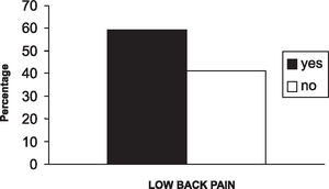 Percent distribution of low back pain