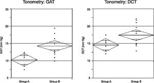 The range of mean intraocular pressure (IOP) readings by Goldman applanation tonometry (GAT) and by dynamic contour tonometry (DCT) for groups A and B