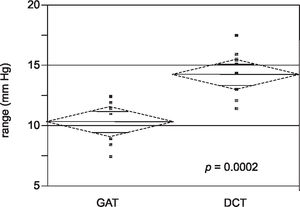 The difference of mean intraocular pressure (IOP) readings by Goldman applanation tonometry (GAT) and dynamic contour tonometry (DCT) for group A