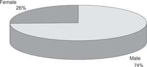 Patient distribution according to sex