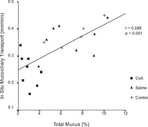 Relationship between in situ mucociliary transport and percentage of total mucus in respiratory epithelium from rats treated with saline or cyclosporin A for 30 days. There was significant difference between groups (r = 0.688; P = .001).