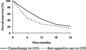 Overall survival according to treatment of metastatic NSCLC patients (p<0.001 log-rank and Breslow).