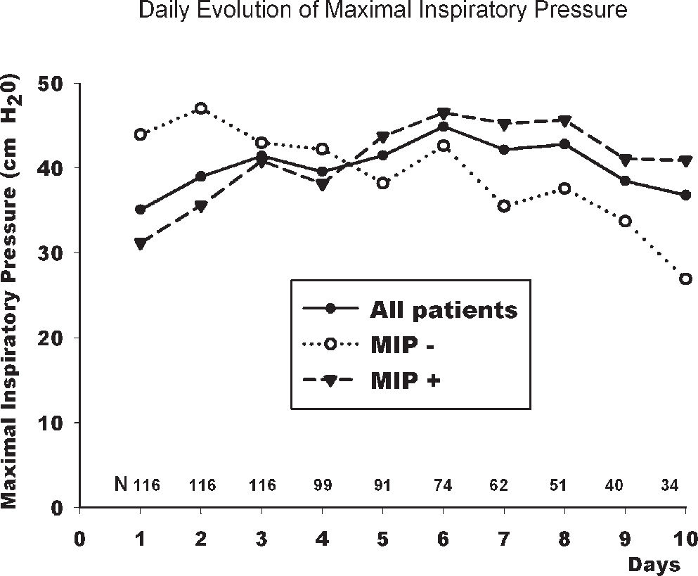 Trend of Maximal Inspiratory Pressure in Mechanically Ventilated ...