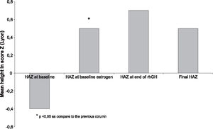 Influence of estrogen replacement in the growth of the 11 girls with TS during rhGH use