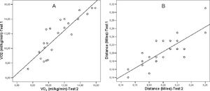 Regression linear between test-1 and test-2 for VO2 (A) and Distance (B)