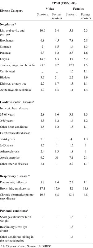 Relative risks of the main tobacco-related diseases used in the Global Burden of Disease Survey. Rio de Janeiro State, Brazil, 2000