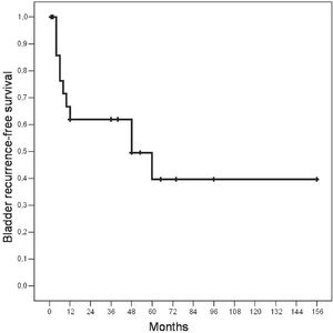 Bladder tumor recurrence-free survival after treatment for UUT-TCC