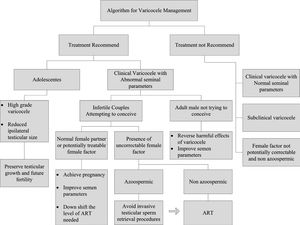 Algorithm for Varicocele Management.