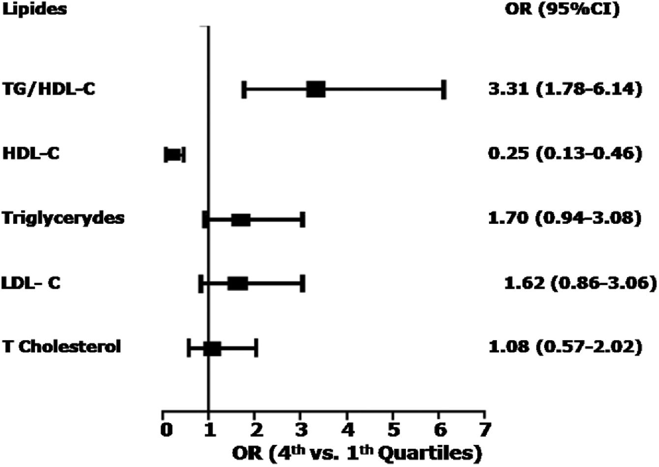 High Ratio of Triglycerides to HDLCholesterol Predicts Extensive